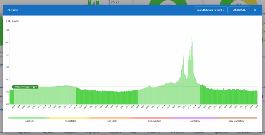 AirGradient Historical Data Example