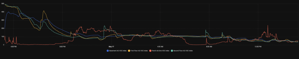 VOC Index Levels