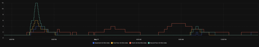 NOx Levels