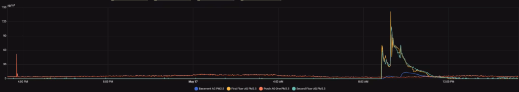 PM2.5 Levels